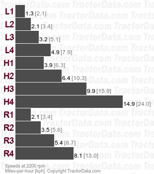 Row Crop 80  synchronized speeds