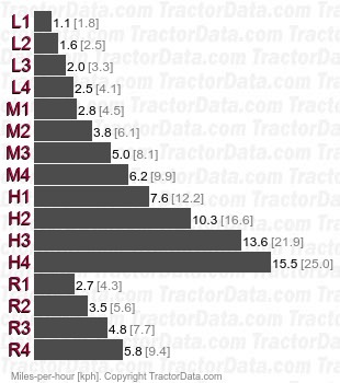 T7020  syncromesh speeds