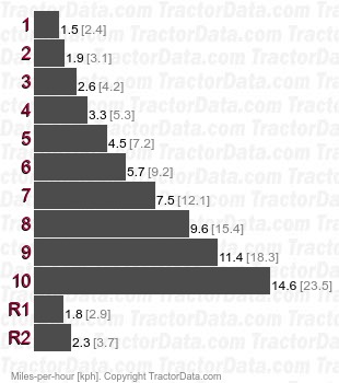 TM12  synchronized speeds