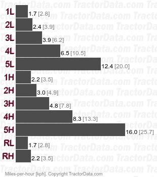 F2L612 4  gear speeds