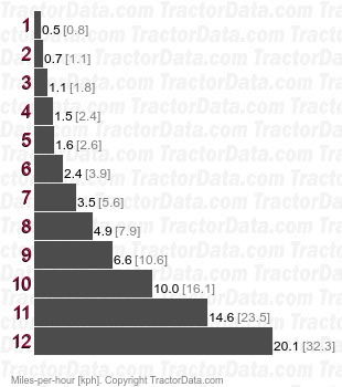 T4.65  power shuttle speeds