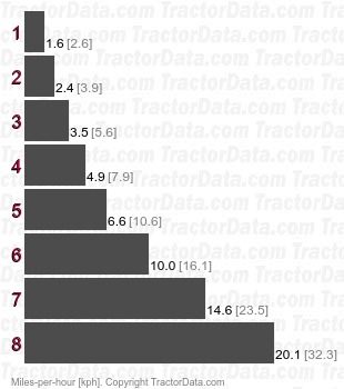 T4.75  power shuttle speeds