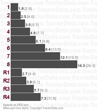 2040 Top-Shaft Synchronized (TSS) partially synchronized speeds