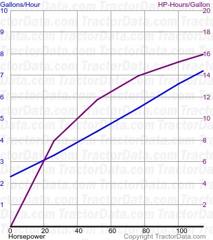 TS135A fuel use from test 500