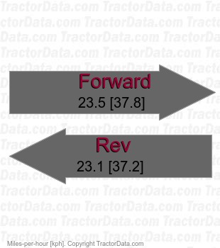 RX8030  power shuttle speeds