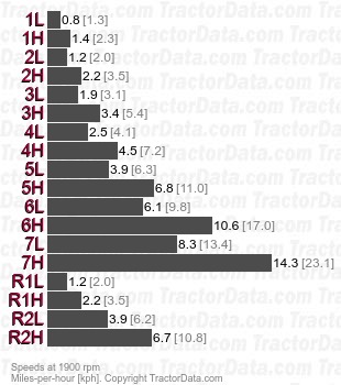 715 Amplicouple  speeds