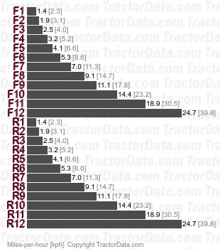 4225  power shuttle speeds