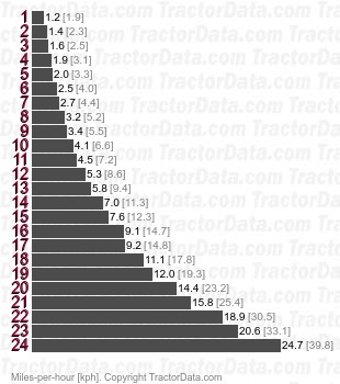 4225  power shuttle speeds