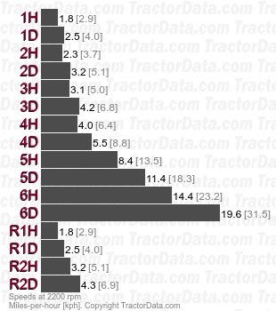 1550 Row Crop Utility Hydra-Power partial power shift speeds