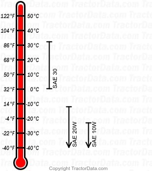 135 gasoline engine oil chart