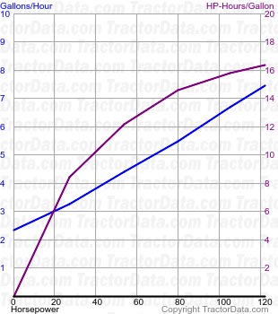 Maxxum 145 MultiController fuel use from test 1096