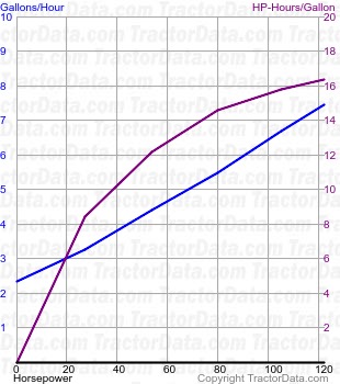 Maxxum 145 MultiController fuel use from test 1096