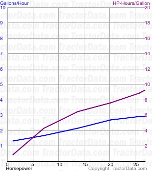 E fuel use from test 261