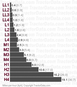 RK55SC  mechanical shuttle speeds