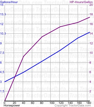 T7.260 fuel use from test 1078