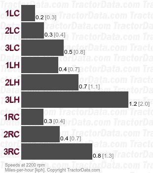 Vigneron 60  creeper speeds