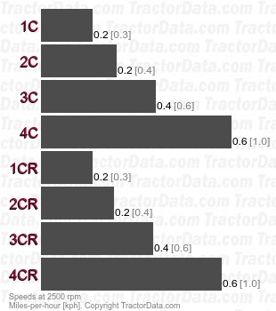 Vigneron 62  creeper speeds