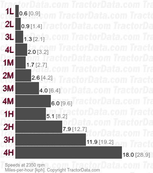 Frutteto II 60  partially synchronized speeds