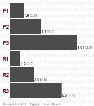 GT-5  hydrostatic speeds