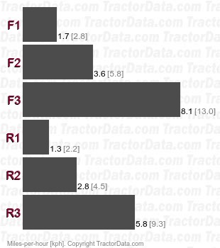 GT-19  hydrostatic speeds