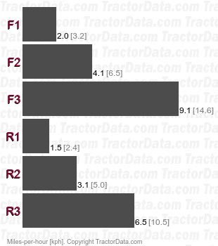 GT-26  hydrostatic speeds