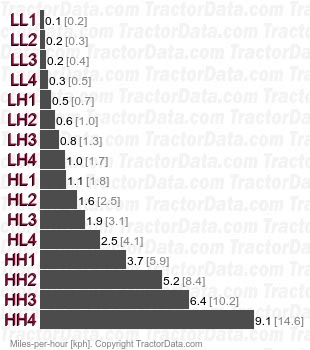 GL200  gear speeds