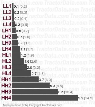 GL240  gear speeds