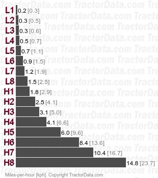 GL268  power shift speeds