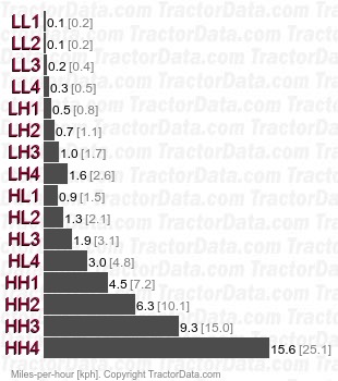 GL368  gear speeds