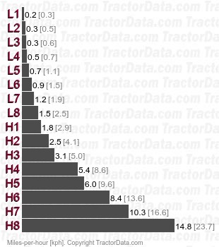 GL277  power shift speeds