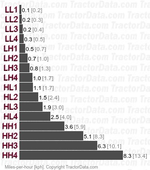 GL321E  gear speeds