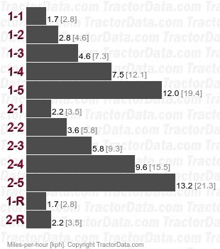 245 1010-2A  speeds