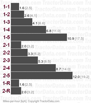 250 1010-2A  speeds