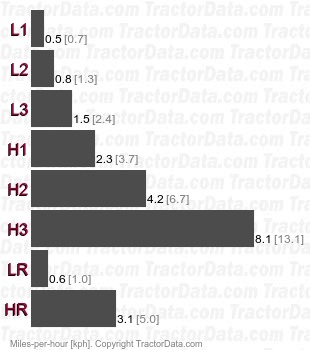 GB14  gear speeds