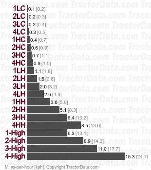 KL210 Hi-Speed   speeds