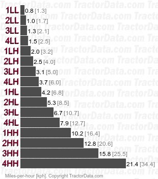 M115  synchromesh speeds