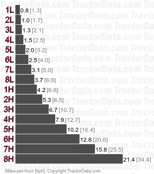 M125  power shift speeds