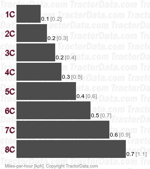 M105D  creeper speeds