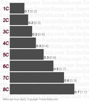 M115D  creeper speeds