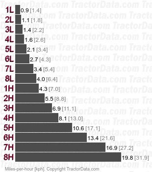 M125A  power shift speeds