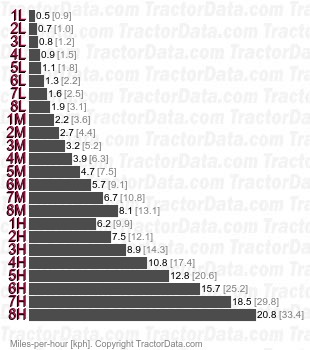 M100G  power shift speeds