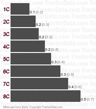 M100G  creeper speeds