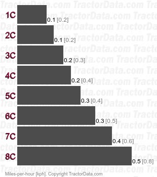 M115G  creeper speeds