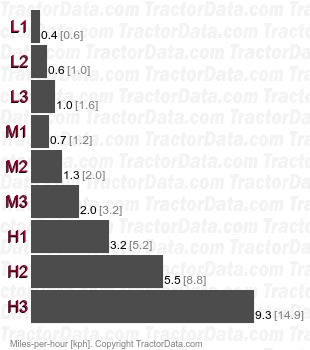 KB205   speeds