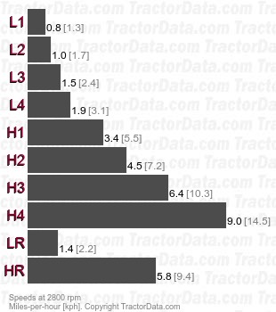 L1801  gear speeds