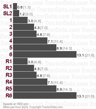 250AS sliding gear  speeds