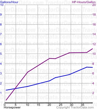 LC fuel use from test 291
