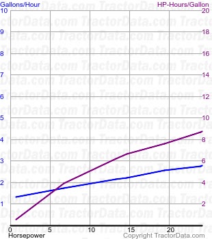 B fuel use from test 292