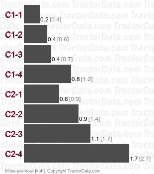 65-66S  creeper speeds