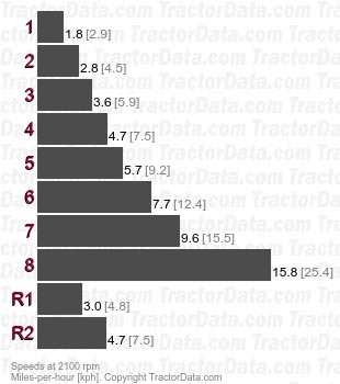2510 Hi-Crop Syncro-Range partially synchronized speeds